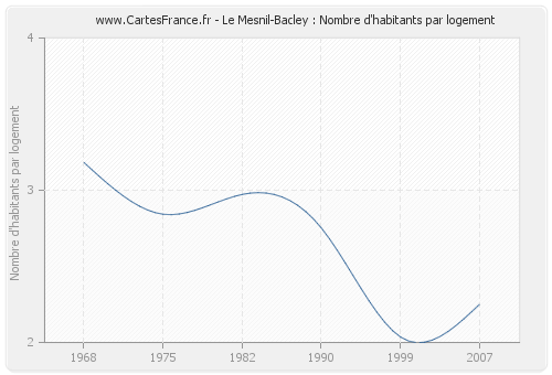 Le Mesnil-Bacley : Nombre d'habitants par logement